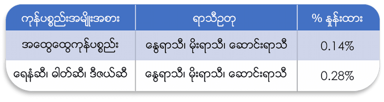 ပရီမီယံနှုန်းထားနှင့် ပရီမီယံပေးသွင်းခြင်း (မြစ်တွင်းသွားခရီးစဉ်အတွက်)