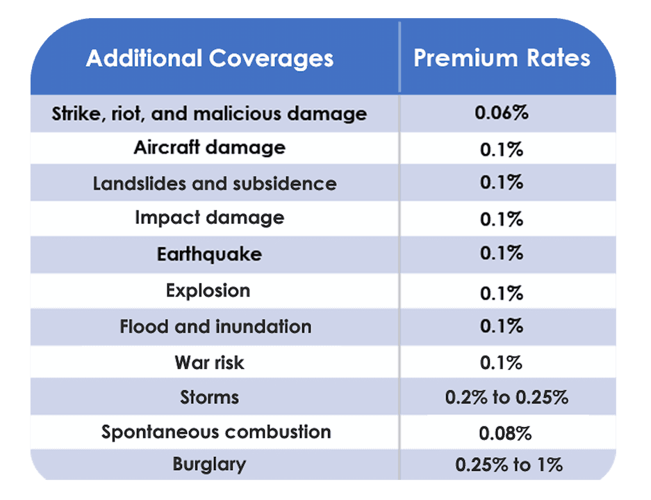 Additional Coverage