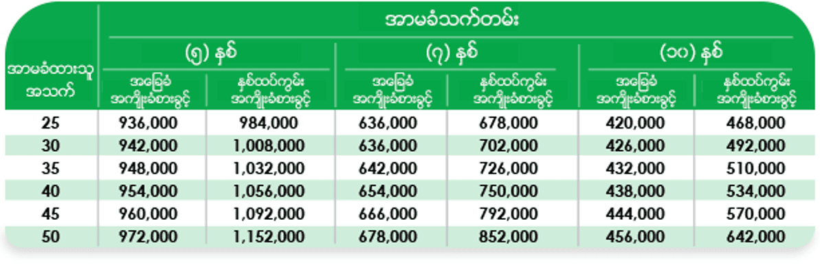 အကြုံပြုလိုသော ပရီမီယံနှုန်းထား