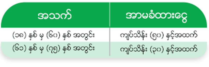 ဆေးစစ်ရန် ကန့်သတ်ချက်များ