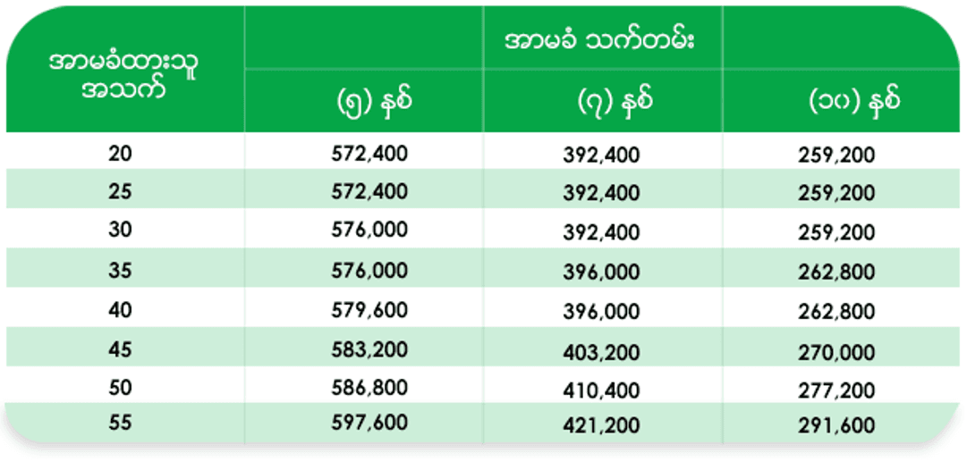 အာမခံထားငွေ ကျပ်သိန်း (၃၀) အပေါ်မူတည်၍ တစ်နှစ်စာပရီမီယံဖြင့် တွက်ချက်ဖော်ပြထားပါသည်။