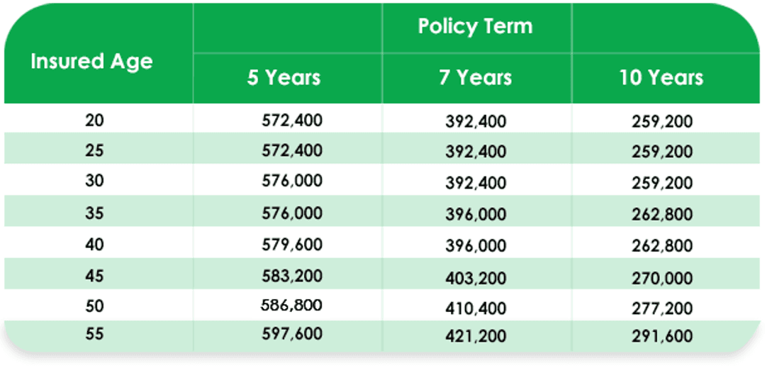 The premium calculation is based on an insured amount of 3 Million per year.
