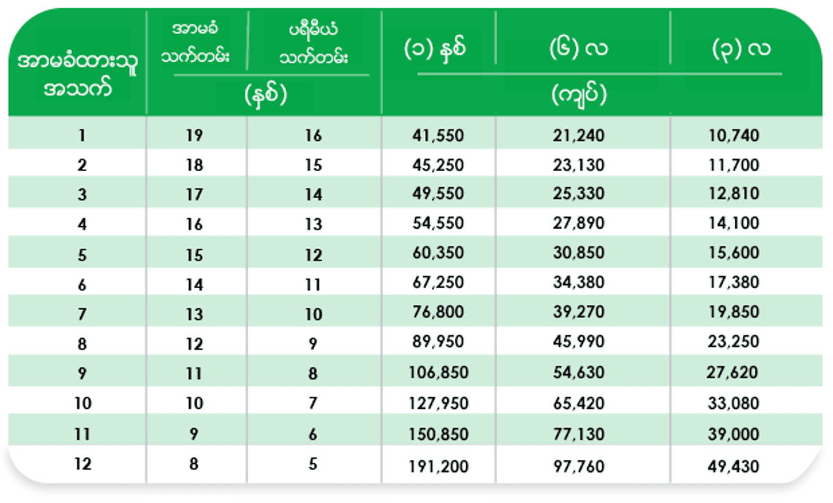 ပရီမီယံနှုန်းထားများ