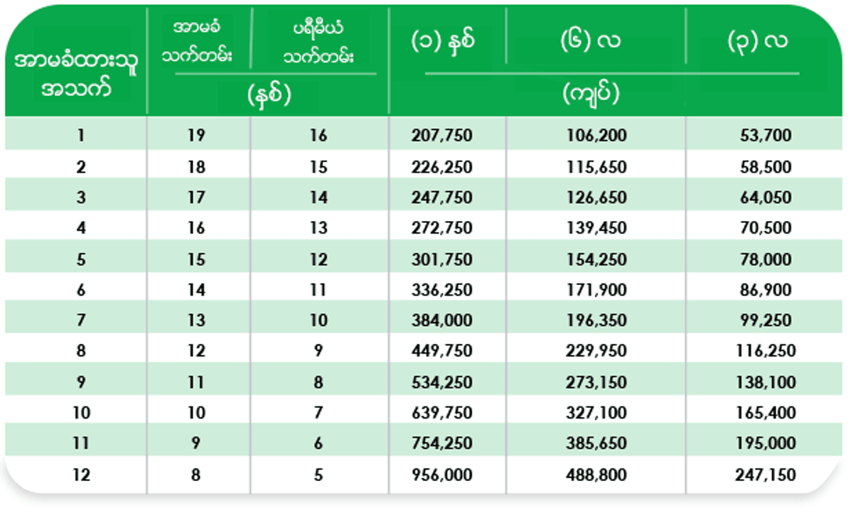 တစ်လလျှင် (၃၆၀၀) ကျပ်မှ စတင်သည့် သက်သာသော ပရီမီယံနှုန်းထား