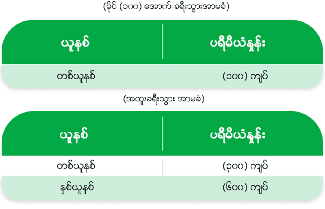အခြား ခရီးသွားအာမခံများ